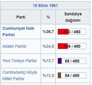 1961 Türkiye genel seçimleri