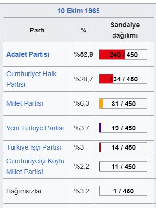 1965 Türkiye genel seçimleri