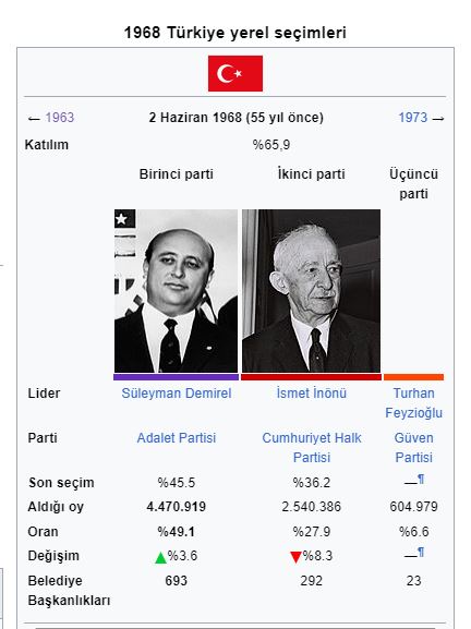 1968 Türkiye yerel seçimleri