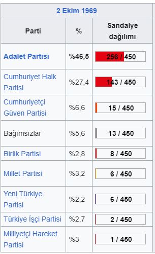 1969 Türkiye genel seçimleri