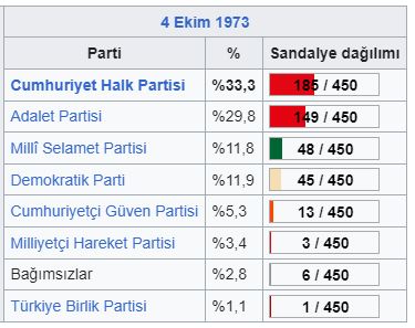 1973 Türkiye genel seçimleri