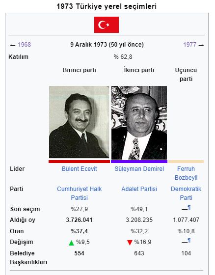 1973 Türkiye yerel seçimleri