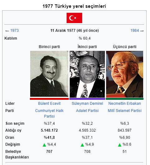 1977 Türkiye yerel seçimleri