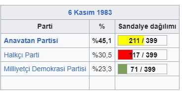 1983 Türkiye genel seçimleri