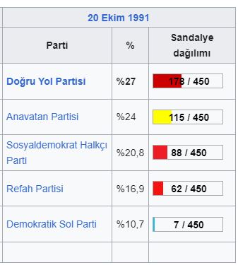 1991 Türkiye genel seçimleri