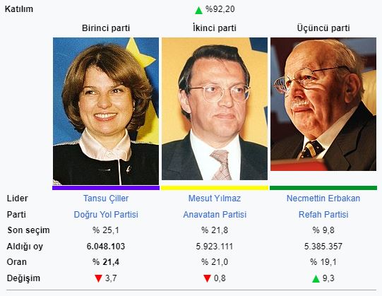 1994 Türkiye yerel seçimleri