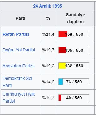 1995 Türkiye genel seçimleri