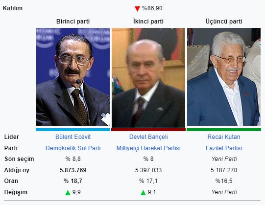 1999 Türkiye yerel seçimleri