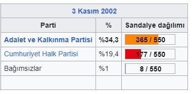 2002 Türkiye genel seçimleri