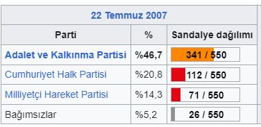 2007 Türkiye genel seçimleri