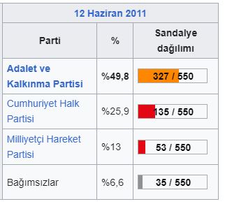 2011 Türkiye genel seçimleri