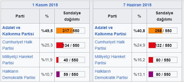 2015 Türkiye genel seçimleri