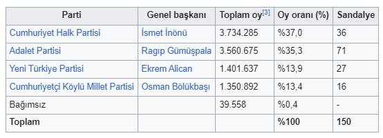 1961 Türkiye Senato seçimleri