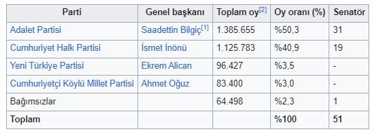 1964 Türkiye Senato seçimleri