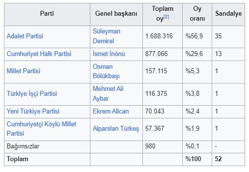 1966 Türkiye Senato seçimleri