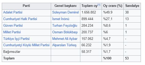 1968 Türkiye Senato seçimleri