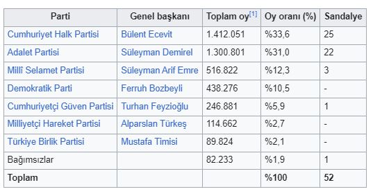 1973 Türkiye Senato seçimleri