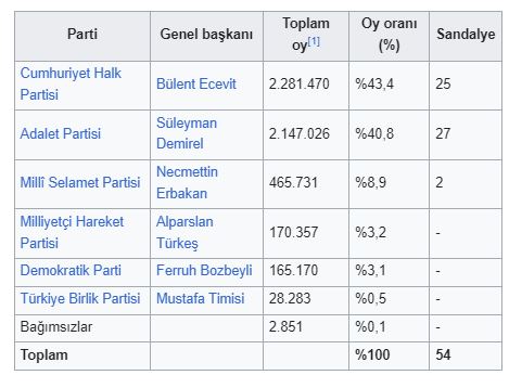 1975 Türkiye Senato seçimleri