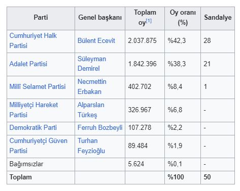 1977 Türkiye Senato seçimleri 