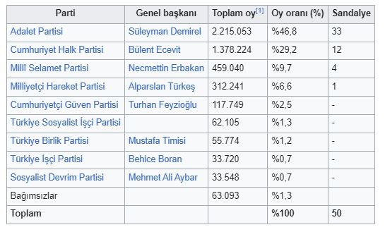 1979 Türkiye Senato seçimleri 